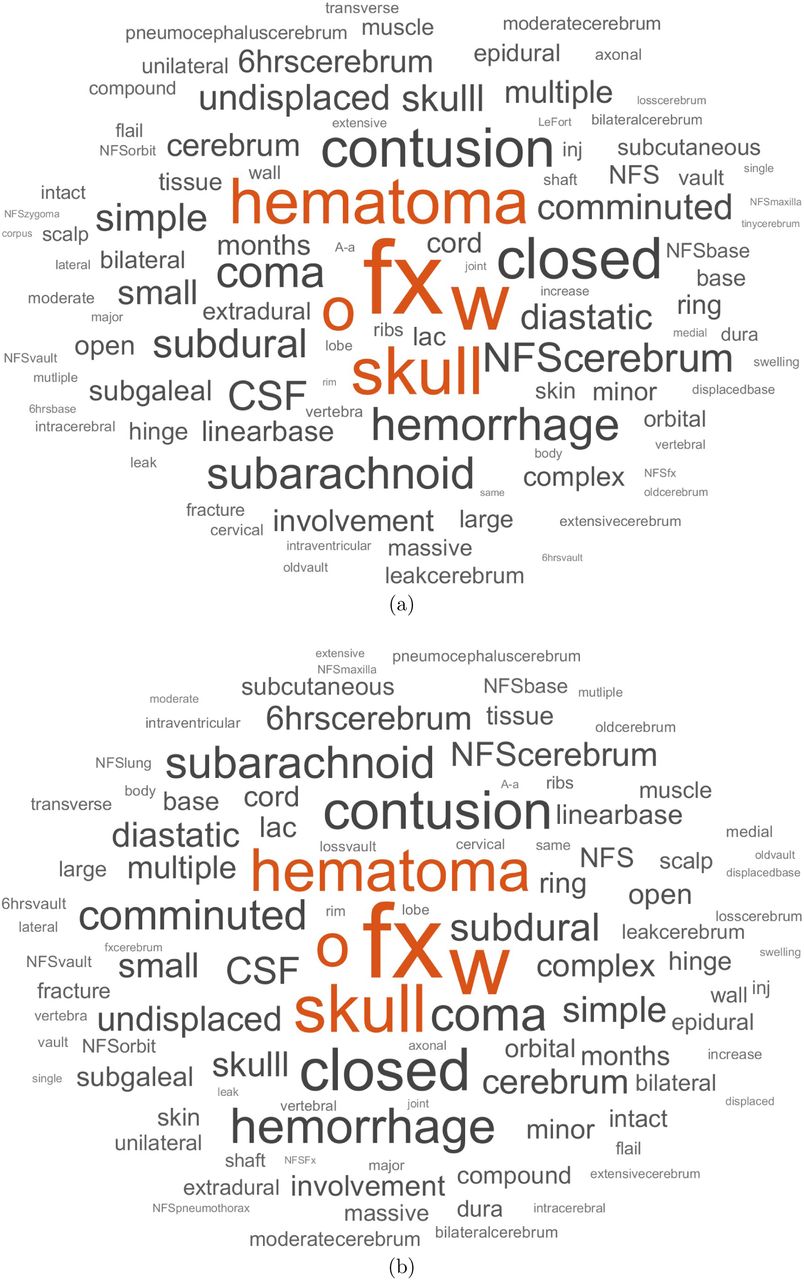 Word clouds of training (a) and test (b) data.