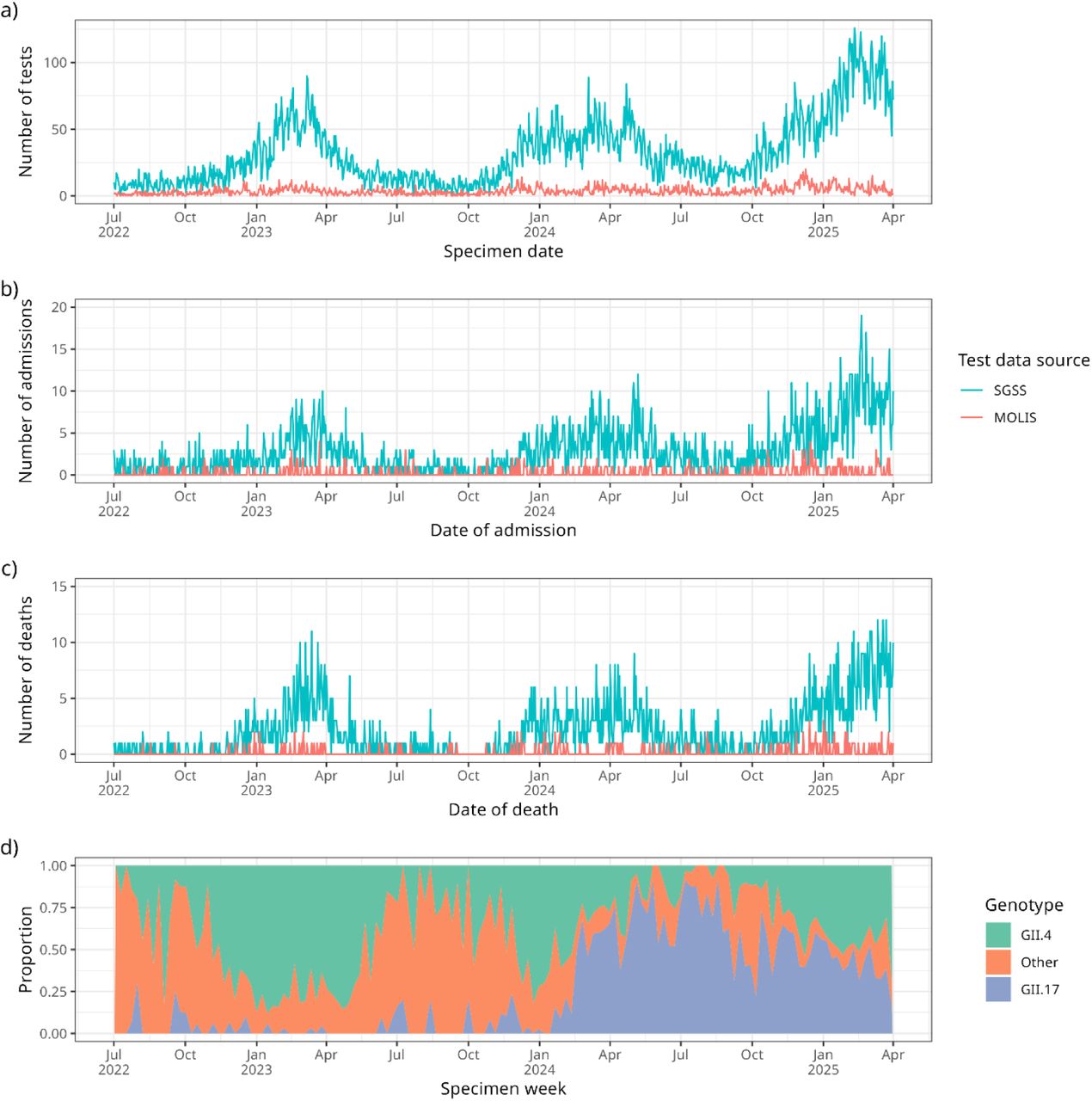 For SGSS-deaths and MOLIS-deaths linked datasets, a) counts of de-duplicated positive norovirus test results over time, b) counts of hospital admissions within 14 days after a linked positive norovirus test result, c) counts of deaths within 28 days after a linked positive norovirus test result. For MOLIS tests, d) genotype proportion of positive norovirus test results.