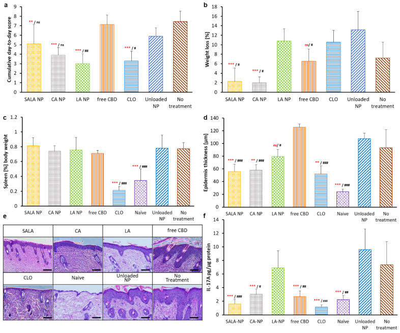 Comparison of the applied treatments with respect to the sum of their day-to-day cumulative PASI scores (a); Evaluation the mice body weight change from day 0 (D0) to day 5 (D5) (b); Evaluation of the spleen to body weight ratio [%] as an indication for systemic exposure of the treatments (c); Evaluation of the IMQ induced acanthosis measured as the epidermis thickness (d); Histological examination by H&E staining of the mice back skin samples (e); Evaluation of the IL-17A release in the mice back skin samples taken on D5 (f). ns/**/***—not significant/p < 0.01/p < 0.001 compared to the No treatment group, red symbols ns/#/##/###—not significant/p < 0.05/p < 0.01/p < 0.001 compared to the Unloaded NP treatment group, ANOVA followed by post-hoc Tukey test. Data are presented as mean ± SD. Scale bar: 100 µm.