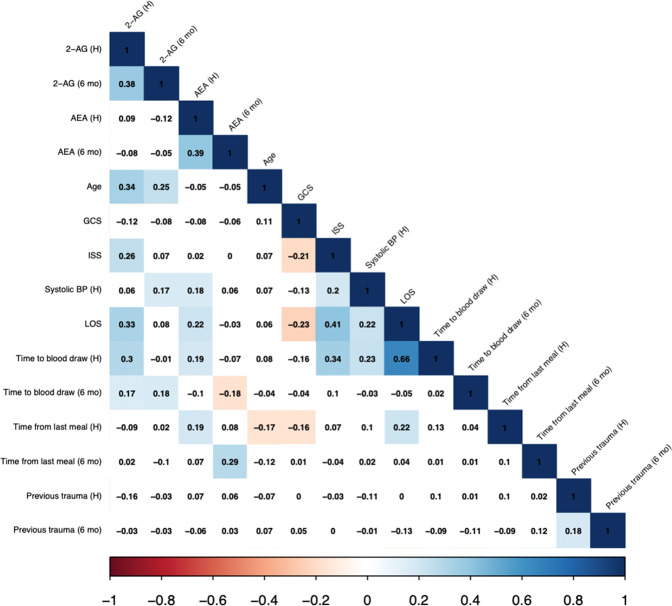 Correlation matrix of serum endocannabinoid concentrations at both time points; and selected demographic and clinical characteristics.2-AG = 2-arachidonoylglycerol; AEA = N-arachidonoylethanolamine; H = hospitalization; 6 mo = 6–8 months follow-up visit; GCS = Glasgow Coma Scale; ISS = injury severity score; BP = blood pressure; LOS = length of stay in the hospital. Time to blood draw refers to the number of days from trauma to blood draw in hospital (H) and follow-up (6 mo); time from last meal is hours from last time eating to a blood draw in the hospital (H) and at follow-up (6 mo). Previous trauma (H) is trauma history prior to injury; and Previous trauma (6 mo) is trauma history between injury to follow-up assessment.