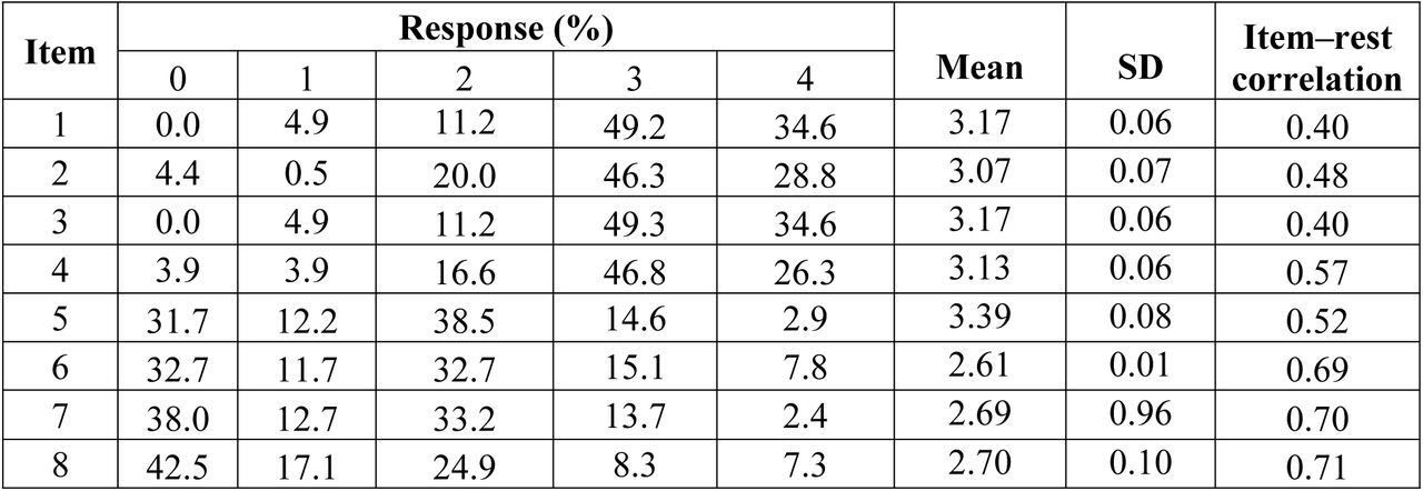 Distribution of responses and discrimination of the items.