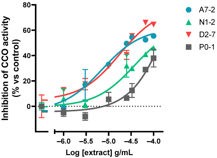 Representative graph of the cannabinoid extracts’ dose-dependent effect on the CCO activity expressed as a percentage over the basal activity in the presence of vehicle. Data are mean ± SEM values.