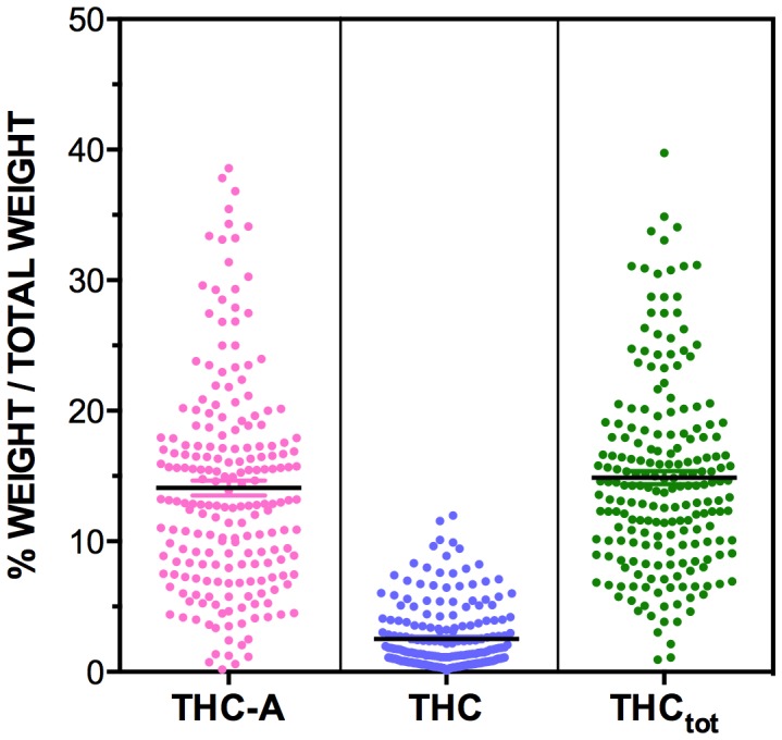 The levels of THC-A, THC and THCtot measured in n = 206 Cannabis Cautioning seizures from NSW.Levels of cannabinoids are expressed as % of total weight of sample (w/w%). THCtot levels are obtained from adding the amount of free THC seen in the cannabis to the amount found in the non-psychoactive from of THC-A while adjusting for the differing molecular weight of the cannabinoid and carboxylic conjugative components of each cannabinoid (THCtot = THC+THC-A*(314.46/358.47)).