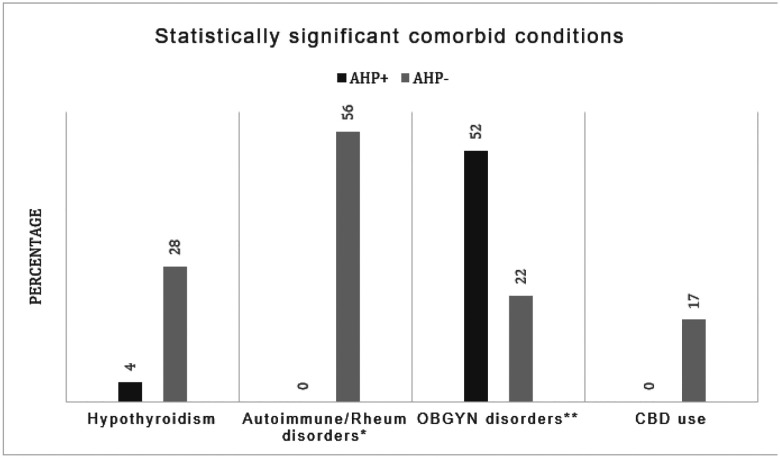 Statistically significant comorbid conditions correlated with presence or absence of Acute Hepatic PorphyriaAHP+ = Acute Hepatic Porphyria positive patients, AHP− = Acute Hepatic Porphyria negative patientsCBD = Cannabidiol*Autoimmune and rheumatological disorders include Hypothyroidism, Type 1 Diabetes, Fibromyalgia, Myasthenia Gravis**OBGYN = Obstetrics and Gynecology, symptoms and disorders for this study included: vaginal itching/discomfort unspecified, spotting, irregular periods, ovarian cysts, dyspareunia, infertility, endometriosis, history of hysterectomy, miscarriage, cholestasis of pregnancy, premature delivery, fibroids, dysmenorrhea.