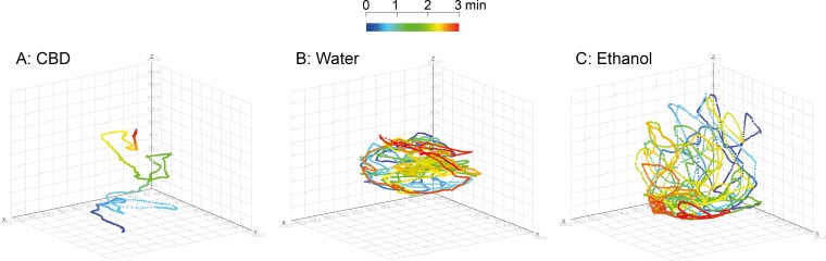 Examples of 3D-tracking of fish movements.Three examples illustrating the different movement patterns of zebrafish following exposure to water, ethanol and CBD. Different colours indicates the time intervals during the study period of 3 min as indicated by the top bar, starting at 0 min with dark blue via green and yellow ending with dark red at 3 min. A) CBD treated zebrafish, B) System water treated zebrafish and C) Ethanol treated zebrafish.