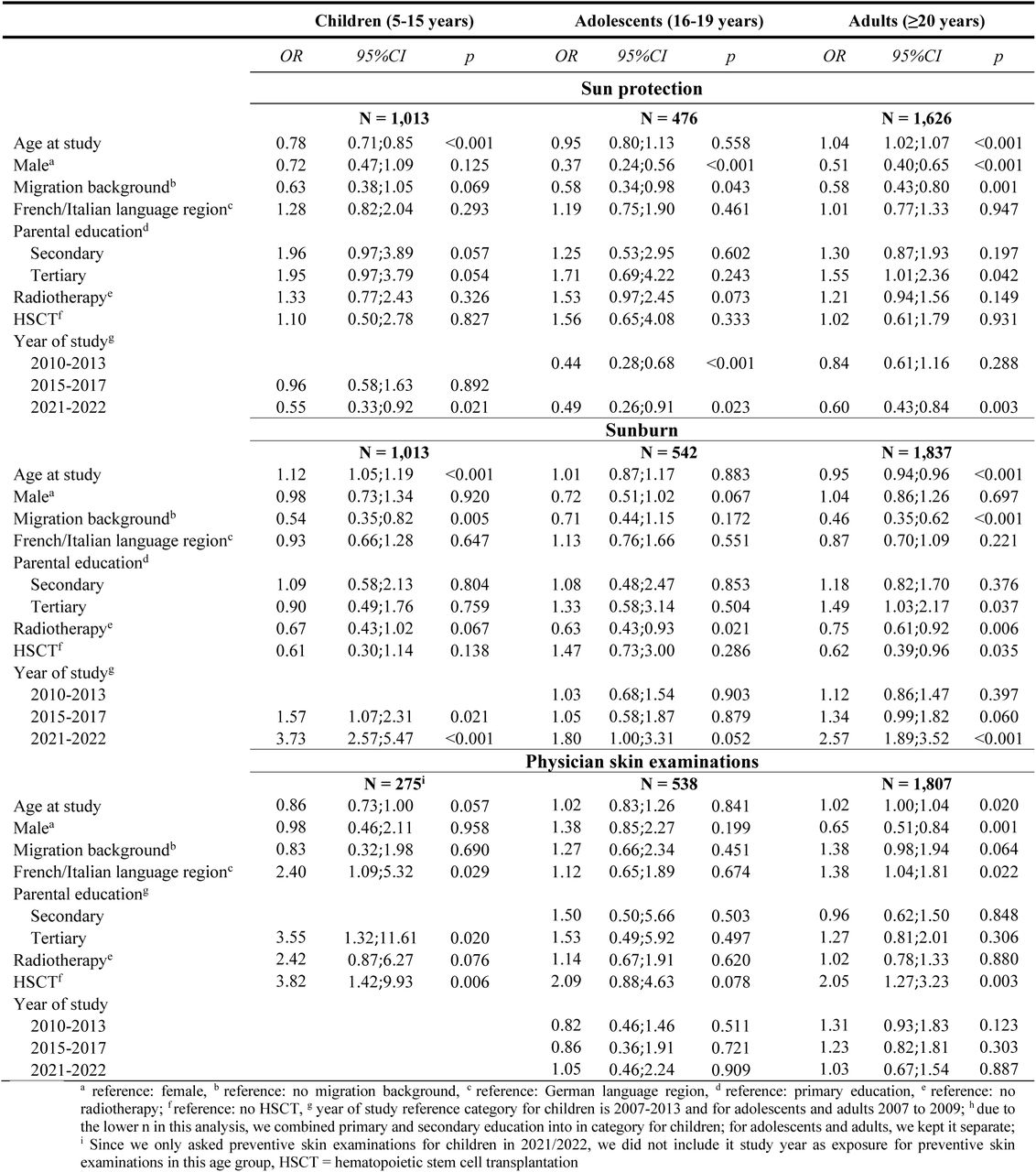 Sensitivity analysis: Factors associated with sun protection, sunburn, and physician skin examinations in multivariable logistic regression in child, adolescents, and adults CCS, including year of study instead of birth year as exposure