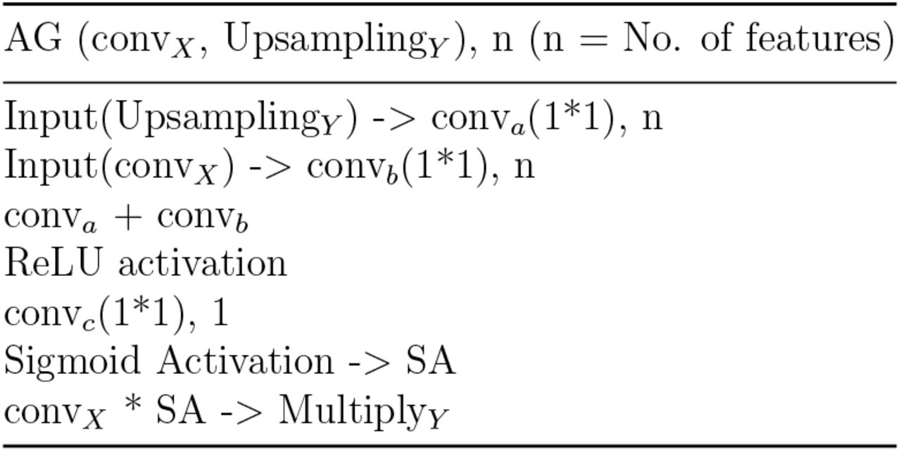 Attention Gates (AG) of Fig. 2(c)