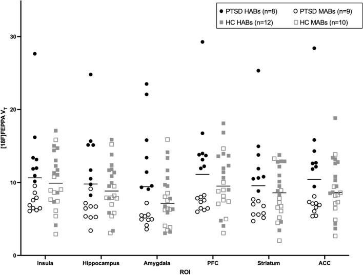 Group differences in [18F]FEPPA VT. [18F]FEPPA VT scatterplot between PTSD (n = 8 HABs [solid]/9 MABs [outline]) and Healthy Controls (HC) (n = 12 HABs [solid]/10 MABs [outline]). RM ANCOVA controlling for genotype and age revealed no main effect of group (F(1,35) = 1.123, p = 0.297) and a marginal ROI × Group interaction (F(2.645,92.571) = 1.954, p = 0.134). Pairwise comparisons: Insula (6.5% difference, p = 0.596); Hippocampus (12% difference, p = 0.279); Amygdala (30% difference, p = 0.107); PFC (16% difference, p = 0.406); Striatum (22% difference, p = 0.328); and ACC (15% difference, p = 0.356).