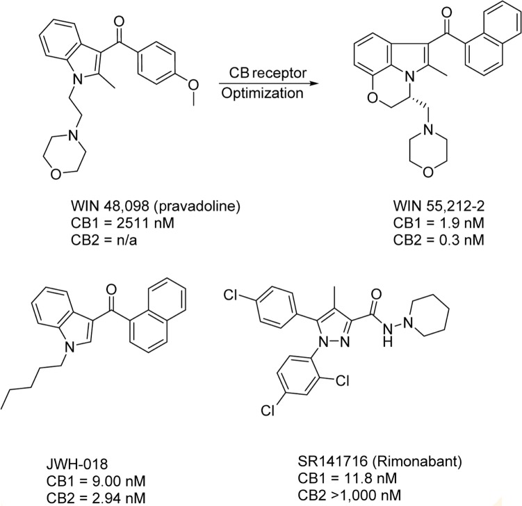 Representative nonclassical CB1 ligands. The first nonclassical CB scaffold discoveries were the n-alkyl indoles, exemplified by WIN 55,212-2 and JWH-018, both non-selective CB1 and CB2 agonists. SR141716, a member of the diarylpyrazole class, was the first CB1 inverse agonist discovered.