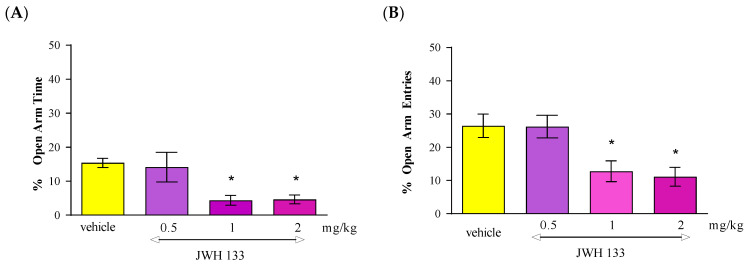 The effect of an acute administration of the CB2 receptor agonist JWH 133 on anxiety-related behavior in the EPM test in mice. Mean (+/− SEM) percentage of time spent in open arms (A) and percentage of open arm entries (B) in the EPM, 30 min after an acute ip injection of JWH 133 (0.5–2 mg/kg) or vehicle in mice; n = 8–10. * p < 0.05 vs. vehicle control group, Tukey’s test.
