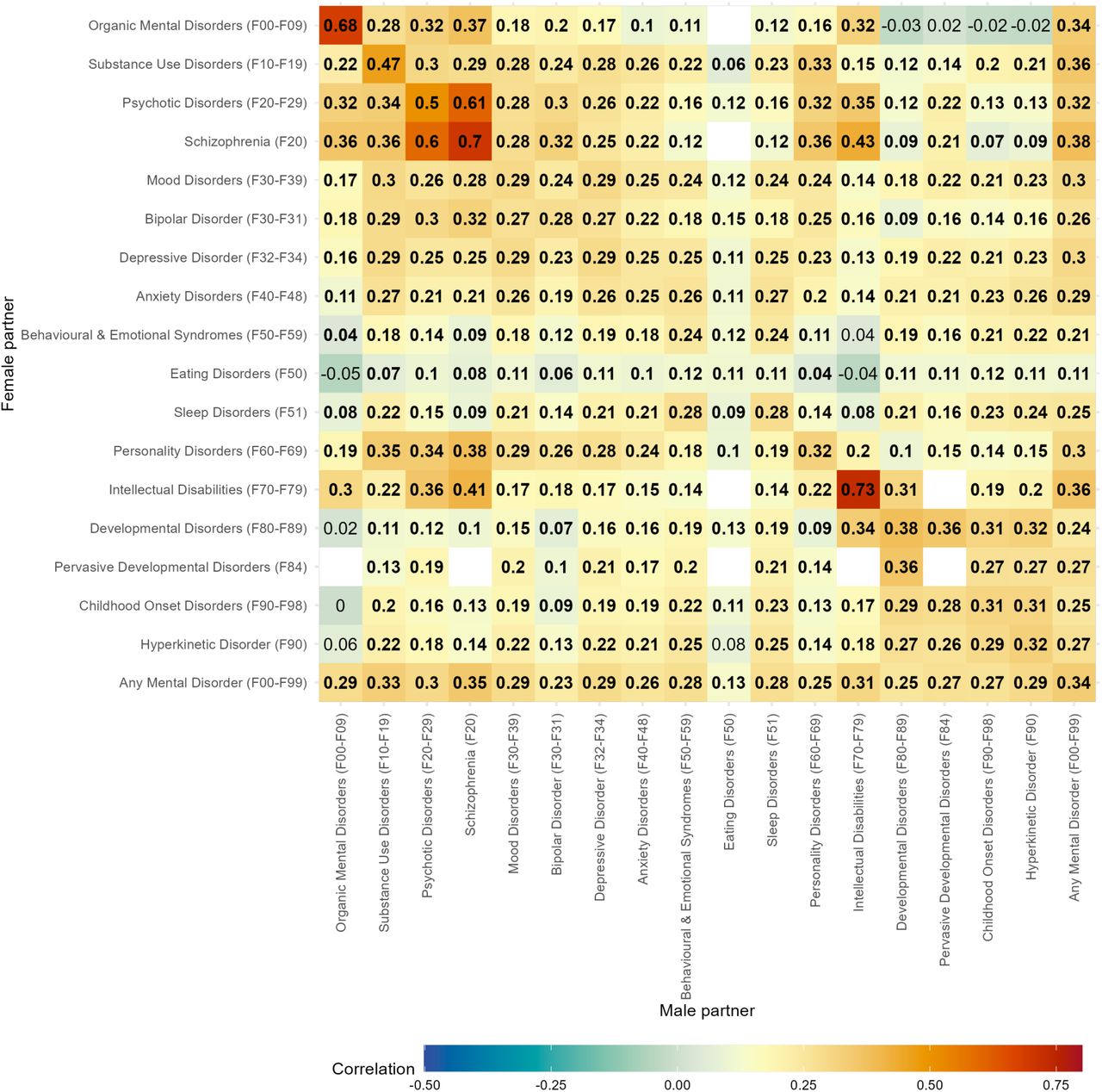 Tetrachoric correlations within and between mental diagnoses of partners. Bold figures indicate a statistically significant correlation (Bonferroni corrected p < 0.05). Empty values reflect the contingency table had an observed cell frequency of 0 or an expected cell frequency of less than 5.