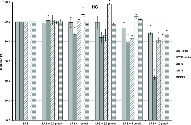 Anti-inflammatory effect of n-hexyl-cannabidiolate (HC) on primary human monocytes; normalized to the induction by lipopolysaccharide (LPS) (without the addition of test compounds); n = 2 independent experiments; error bars show SEM, *p < 0.1.