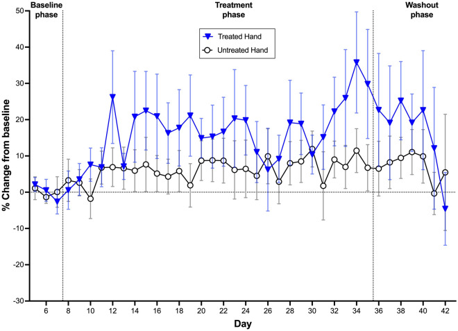 Percentage change from baseline (% ± SEM) for daily grip strength scores of the treated and untreated hands during the baseline, treatment and washout phases of the trial. Note the grip strength of the untreated hands is not used as a control and acts only as a reference point.