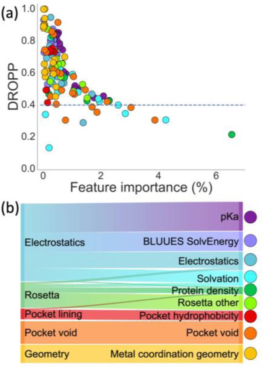 Feature importance and DROPP. (a) Each dot represents MAHOMES II feature and is colored by physicochemical group. The y-axis is the feature’s DROPP, or overlap between values for enzyme and non-enzyme dataset sites. The x-axis is feature importance for MAHOMES II, which is a measurement of the mean decrease of impurity by a feature during training. The blue dotted line represents the lowest feature DROPP from MAHOMES. (b) Sankey diagram of feature distribution between feature categories and feature groups, where width is representative of number of MAHOMES II features.