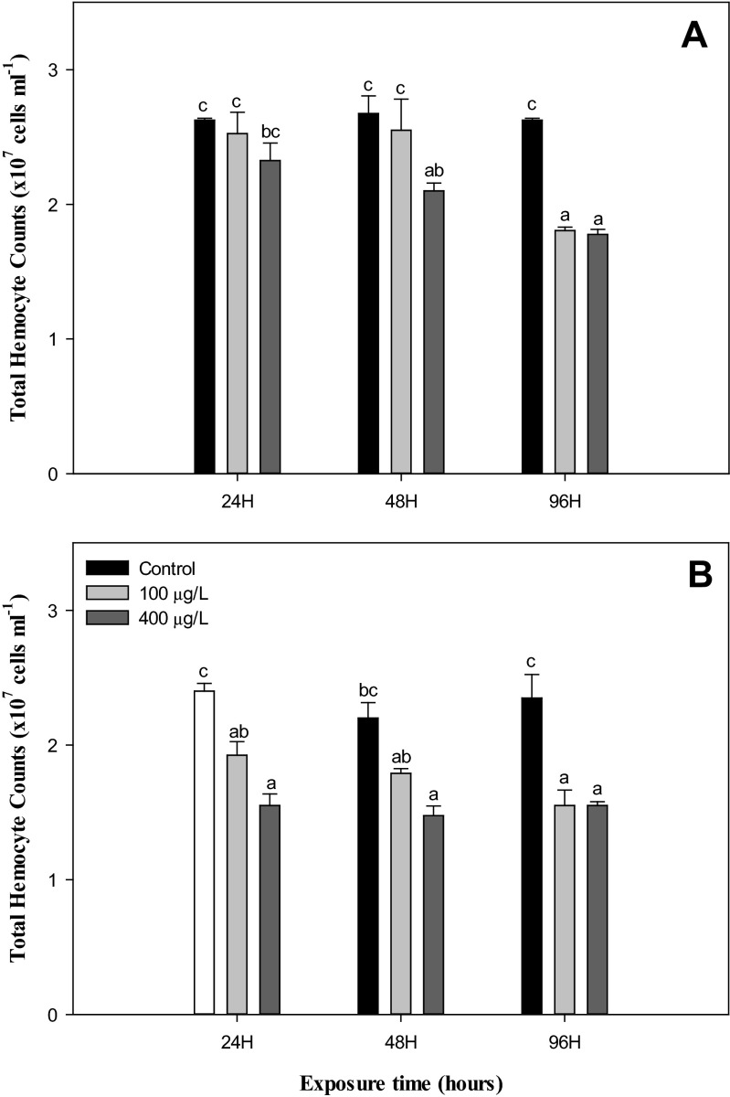 Total hemocyte counts in abalone, H. discus hannai Ino, exposed to various NiCl2 concentrations at 22 °C (a) and 26 °C (b) for 96 h. Each point represents a mean value ± SD of three replicates. Vertical bar denotes a standard error (n = 5). Values with different superscripts are significantly different (P < 0.05) as determined by Duncan’s multiple range test