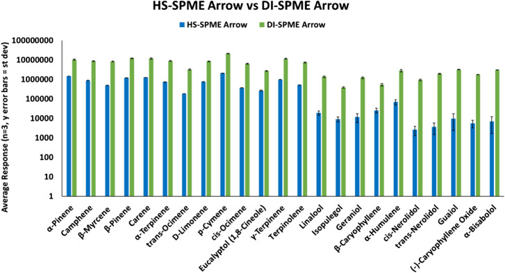 HS-SPME Arrow vs DI-SPME Arrow for terpenes.