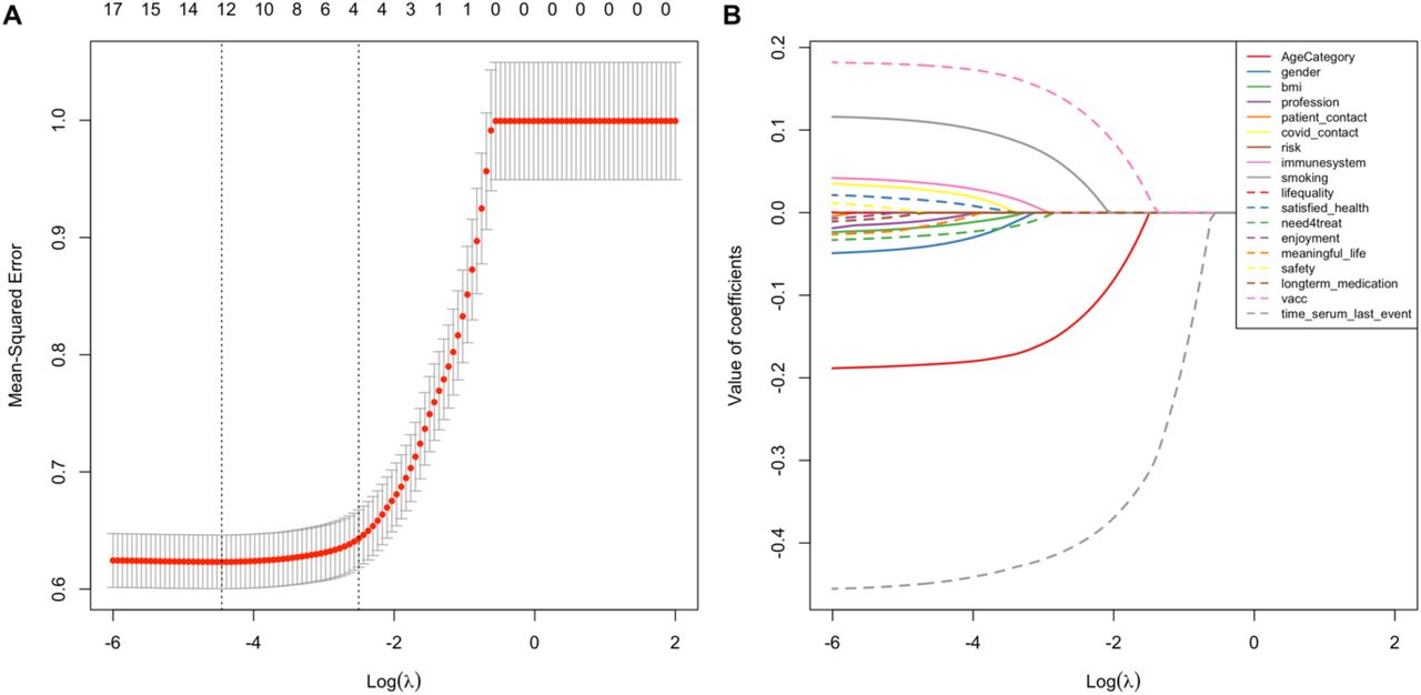 Cross-validation and factor selection of lasso regression modelLasso regression for detection of factors associated to Anti-SARS-CoV-2-Spike-IgG titres. 5A: Tenfold cross-validation procedure to determine optimal lambda parameter based on minimal mean-squared error. 5B: Illustrating the shrinkage of coefficients (factors) towards zero with increasing lambda values.