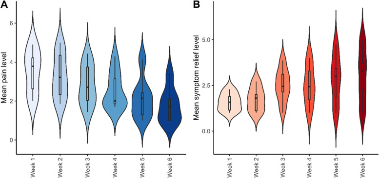 Changes in pain level and symptom relief over the course of the cannabidiol treatment. Change in pain level and symptom relief as reported on a self-report pain journal. Subjects were asked to rank their pain each morning on a scale where 0 is equal to no pain and 5 is equal to the worst possible pain. They were also asked to record their symptom improvement on a scale where 1 is equal to no improvement and 5 is equal to complete improvement. Ordinate in A: mean score on the pain journal. Ordinate in B: mean symptom improvement as recorded in the pain journal. Abscissa for both: scores from week 1 to week 6. Error bars represent the standard error of the mean (SEM)