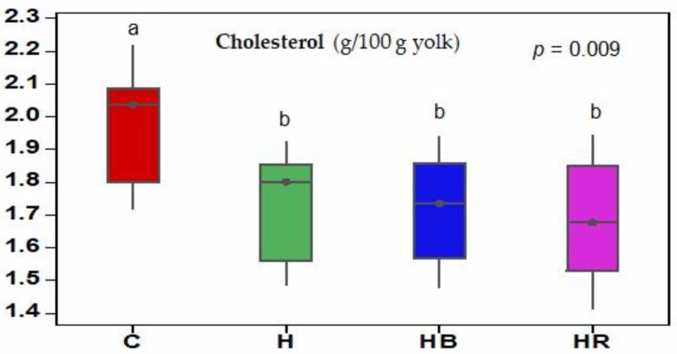 The effects of including hemp seeds alone or in combination with dried fruit pomace on yolk cholesterol content (g/100 g yolk). C: standard diet; H: standard diet containing 8% hemp seed; HB: hemp seed diet containing 3% DB; HR: hemp seed diet containing 3% DR. a, b = between bars, the letter within the same color area differ at p < 0.05.