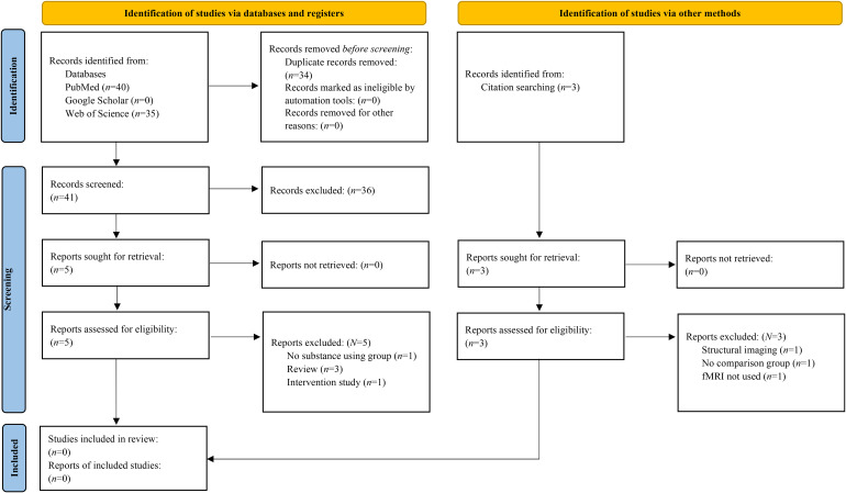 Flow diagram of literature search results from identification to inclusion for studies where trauma exposure is measured.