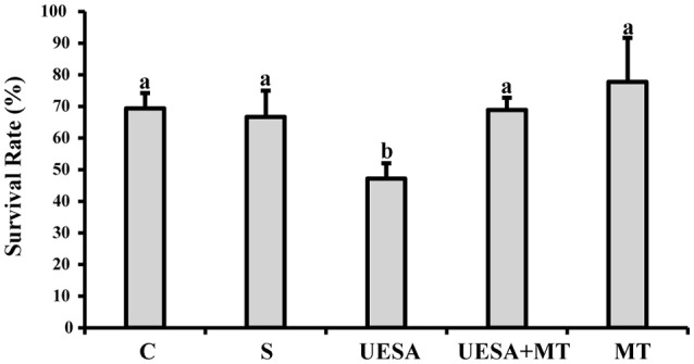 The survival rate of E. sinensis for all groups at the completion of the experiment. The values are expressed as the means ± SD (n = 3). Different letters placed above column represent significant differences between treatments (P < 0.05).