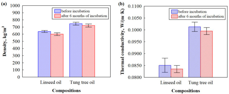 The impact of microorganisms on the selected properties of HS- and CS-based biocomposites impregnated with different oils before and after incubation for 6 months: (a) density; (b) thermal conductivity.