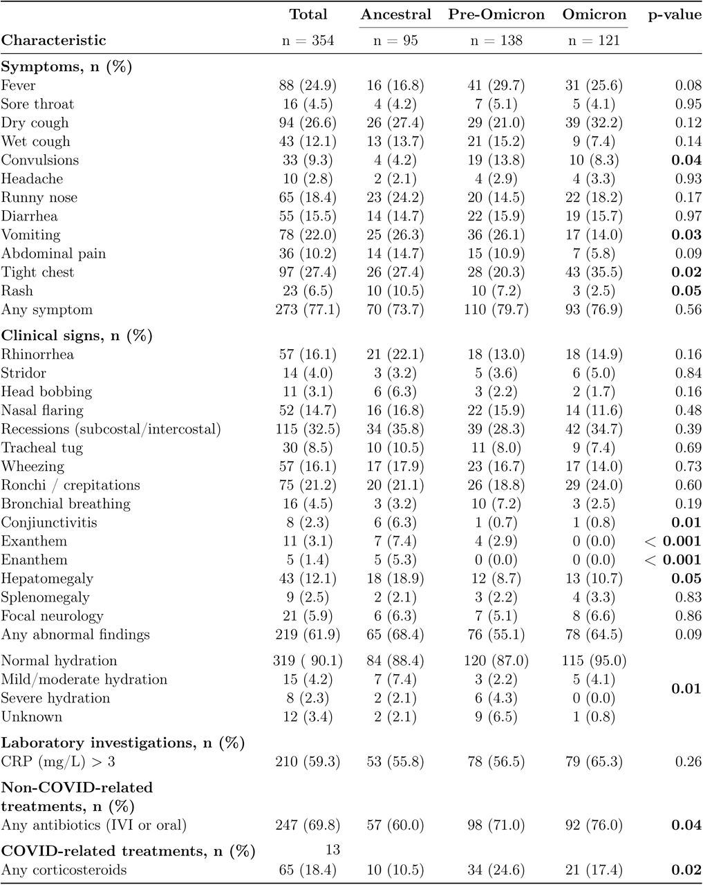 Clinical symptoms and treatments of COVID-19 hospitalised cases by variant of concern. Differences between VoC groups were analyzed using the χ2 test or Fisher-Freeman-Halton exact test for categorical variables (with Fisher-Freeman-Halton applied when expected cell frequencies were <5), and the Kruskal-Wallis test for continuous variables.