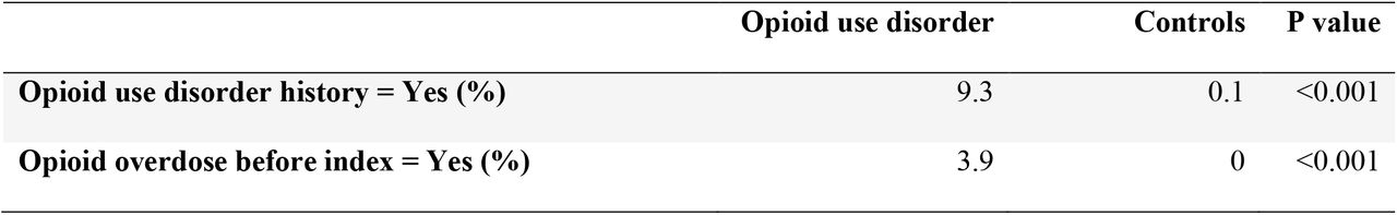 Clinical characteristics of the patient population