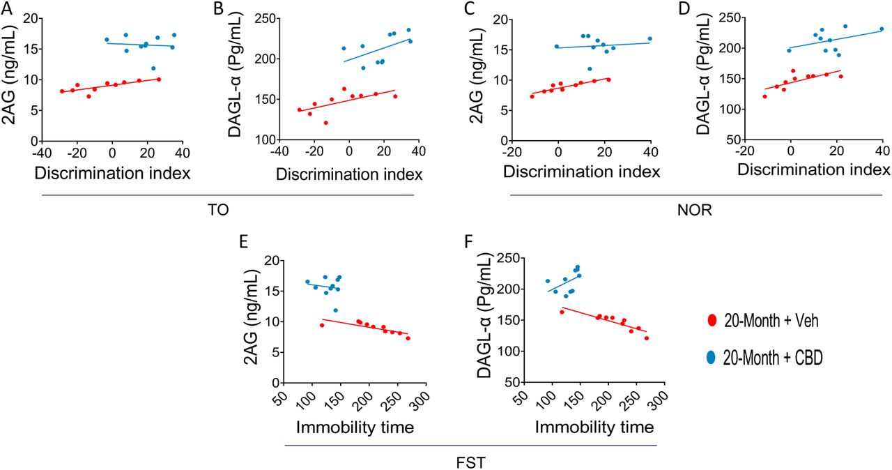 CBD modulates the correlation between cognitive behavior and eCB markers in aged mice.Spearman’s correlation analysis was performed to evaluate the relationship between individual behavioral performance and levels of 2-AG and its synthesizing enzyme DAGL-a in the mPFC of aged mice, with and without CBD treatment. TO task: Aging was associated with a negative correlation between cognitive performance and reduced levels of 2-AG (A) and DAGL-α (B), which was attenuated in CBD-treated mice. NOR task: a significant correlation was observed between impaired recognition memory and decreased 2-AG (C) and DAGL-α (D) levels, while CBD treatment mitigating this relationship. FST: levels of 2-AG (E) and DAGL-α (F) showed a significant correlation with depressive-like behavior in aged mice, which was attenuated by CBD treatment. Data are presented as linear regression plots. N = 10 mice per group. 2-AG: 2-Arachidonoylglycerol; DAGL-α: Diacylglycerol lipase-alpha; TO: Temporal Order; NOR: Novel Object Recognition; FST: Forced Swim Test; CBD: Cannabidiol.