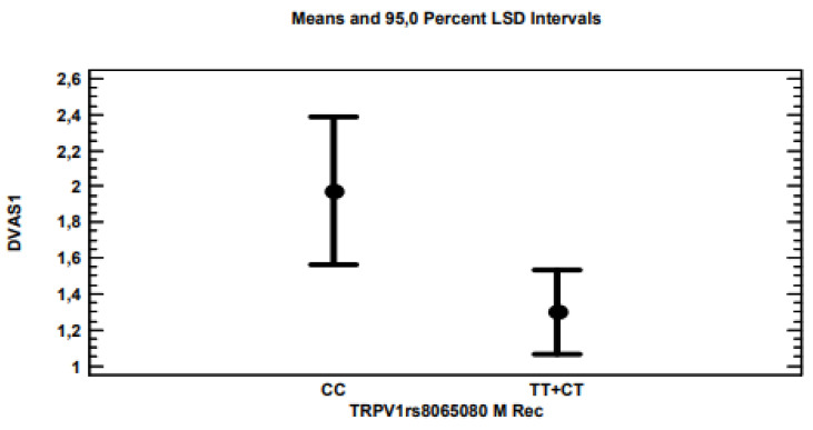TRPV1 CC homozygous patients for the TRPV1 gene obtained an average pain decrease of 2 VAS points, compared to the 1.3 VAS points of TT homozygotes or CT heterozygotes.
