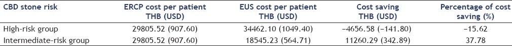 The cost of ERCP-based strategy versus cost of EUS-based strategy in high- and intermediate-risk patients