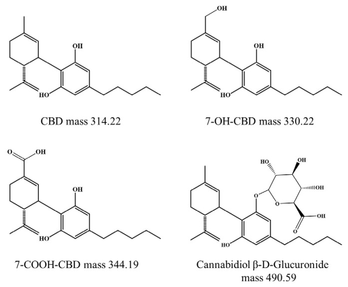 Molecular mass of CBD and other reported metabolites in Daltons [8].