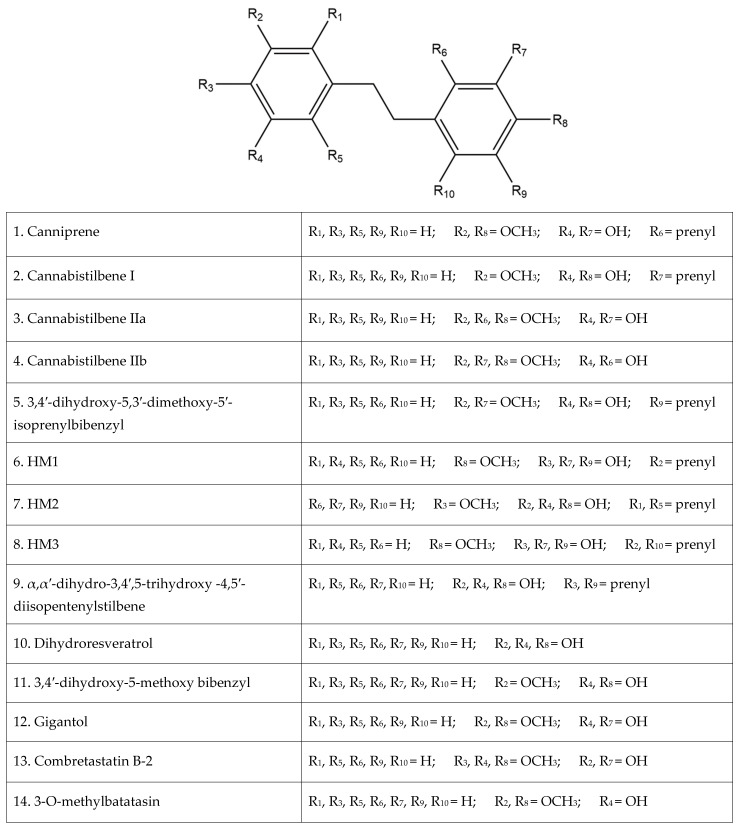 The fourteen identified stilbenes in cannabis, including a legend for the structural diagrams showing the functional group in each position along the bibenzyl structure.