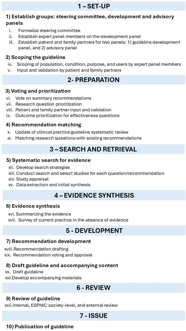 Phases, steps, and actions of the guideline development process.