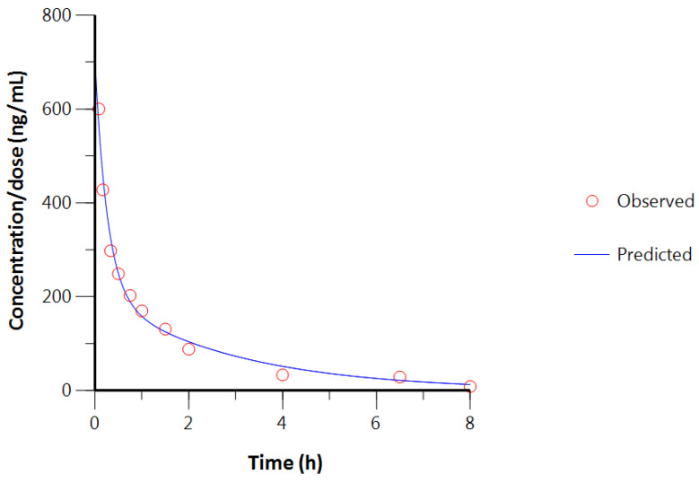 Predicted and observed (n = 3) CBD concentrations after IV injection.
