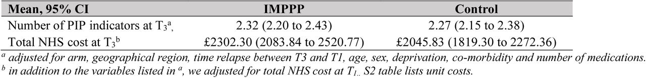 adjusted number of PIP indicators and total costs at T3
