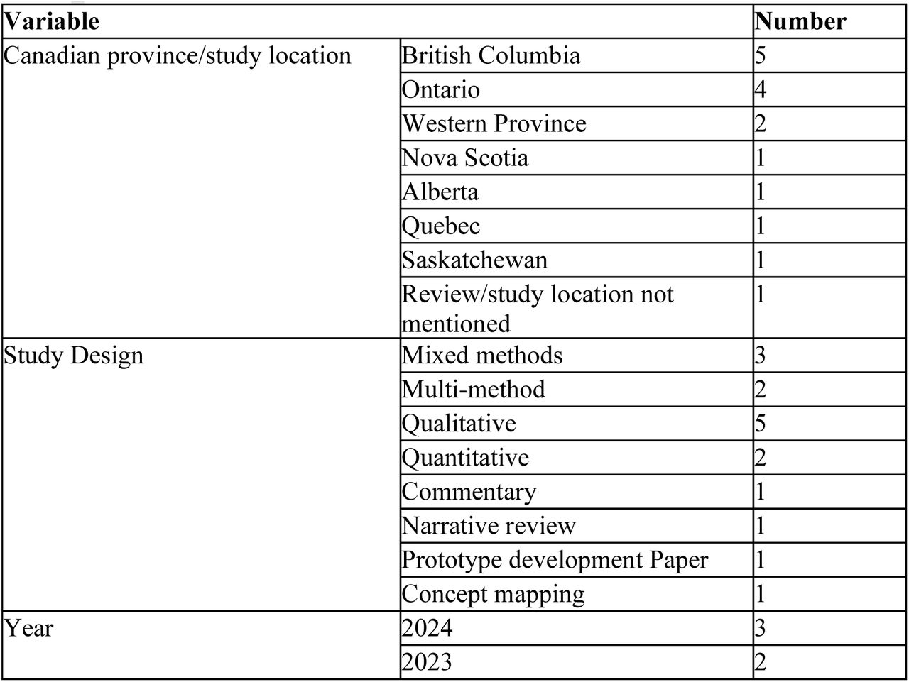 Overview of search results