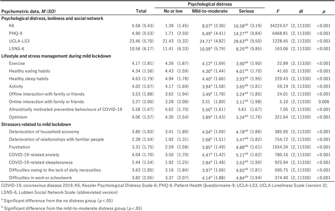 Participants’ psychometric characteristics