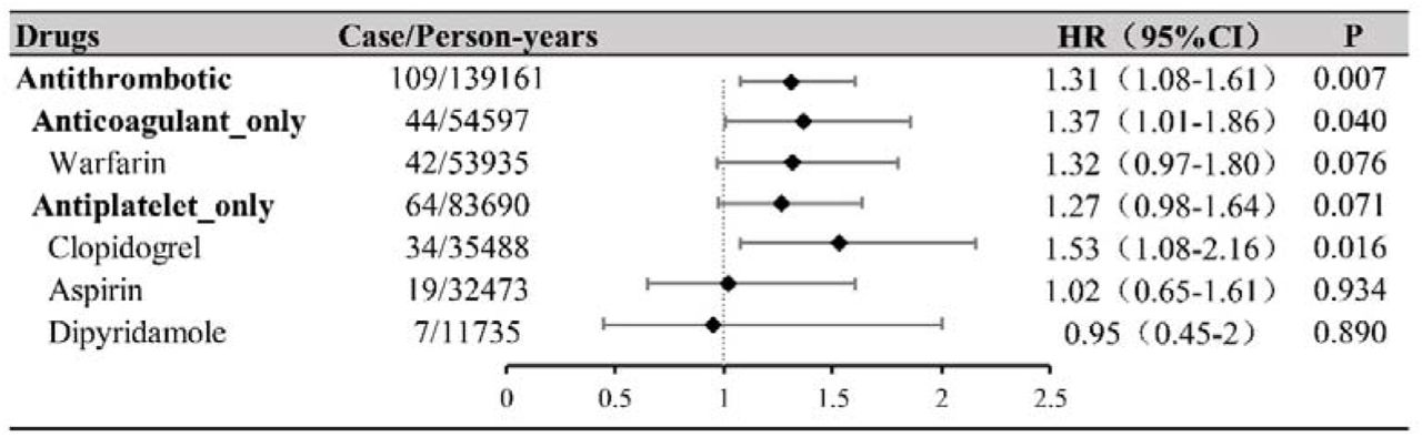 Forest plot for the association of antithrombotic drug use with the risk of Nonbiliary AP.The model was adjusted for age, gender, ethnicity, IMD, BMI, smoking status, alcohol intake, physical activity, dietary characteristics, type 2 diabetes, hypertension, hyperlipidemia, NSAID intake, hypolipidemic drug intake, multivitamin use, and mineral supplement intake; Abbreviations: IMD, the Index of Multiple Deprivation; BMI, body mass index; NSAID, nonsteroidal anti-inflammatory dr