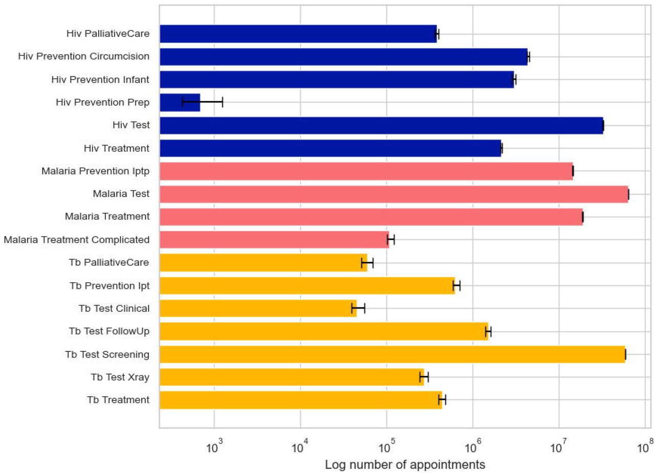 The numbers of HTM appointments estimated to have been delivered through each programme between 2010–2019. Some services are integrated within other appointments or delivered in the community.