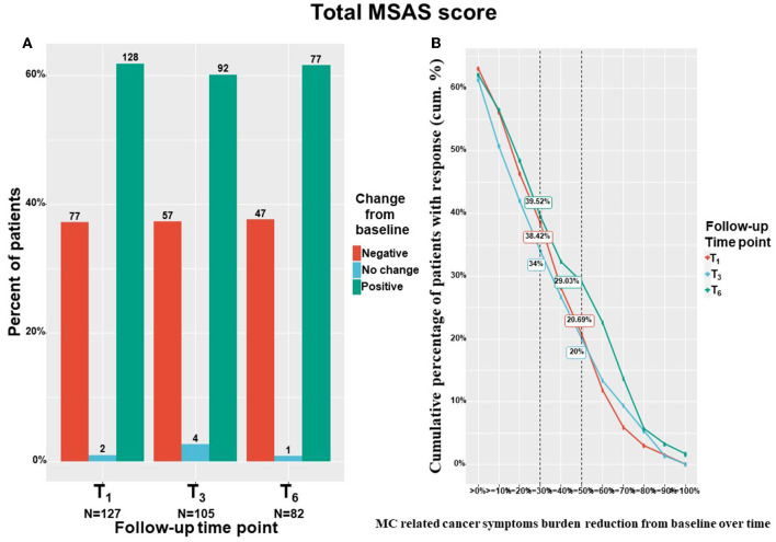 Total cancer symptom burden change from baseline. T1, 1-month Follow-Up; T3, 3-month Follow-Up; T6, 6-month Follow-Up: MSAS, Memorial Symptom Assessment Scale; (A) Negative indicate patients that reported on higher pain intensity at a follow-up compared to baseline; Positive indicate patients that reported on lower pain intensity at a follow-up compared to baseline; No change indicate patients that reported on the same pain intensity at a follow-up compared to baseline; MC, medical cannabis; The percentages on the Y-axis indicates the cumulative percentage of patients with response; For (B), every point on the X-axis represent the percentage of MC related pain intensity reduction from baseline, no change values or an increase of pain intensities are not represented in this figure; Numbers of patients are based on patients that reported fully on the measures at baseline and at the corresponding follow-up time point; (B) displays percentages from the entire cohort (n = 212 at T1, n = 158 at T3, n = 126 at T6) but only positive (MSAS score improvement) reports are visible.