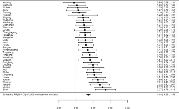 Bayesian-based summary RR (95% CI) of the 2008 cold spell on total non-accidental mortality for lag 0–27 days in 36 study communities across subtropical China.Note: All results in every community were adjusted for secular trend, wind speed, day of week and relative humidity.