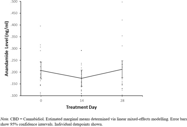Estimated marginal means of anandamide levels in the 800 mg CBD group by week.