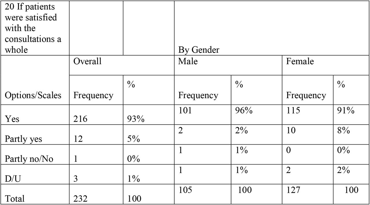 Gender-wise distribution in percentages from 232 patient consultations with physiotherapists (PT) related satisfaction.