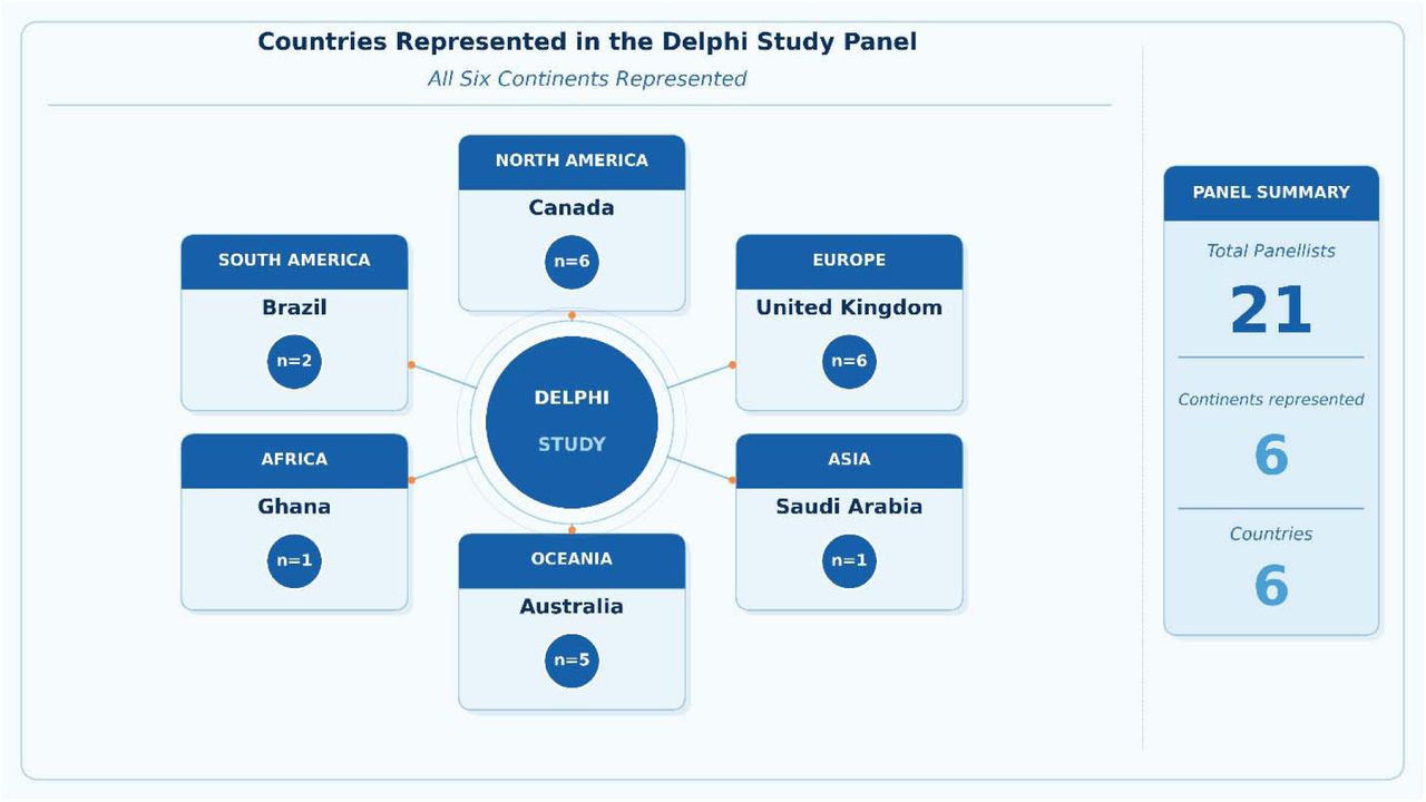 Countries represented in the Delphi panel and the number of panellists per country.