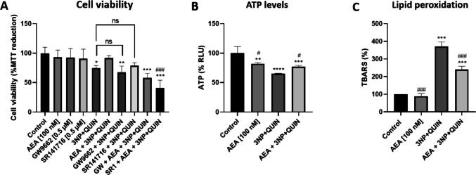 Effects of AEA on cell viability, ATP levels and lipid peroxidation in neurons exposed to 3NP + QUIN. (A) MTT viability assay in neurons treated with 100 nM AEA 3NP + QUIN and/or the PPARγ and CB1 receptor antagonists GW9662 and SR141716, respectively. (B) ATP levels assessment. (C) Lipid peroxidation assay. All data are presented as means ± SD of n = 3 experiments per group, with 4 repeats per experiment for the MTT assay, and 3 for the ATP assay. For the assessment of lipid peroxidation, a total of 3 repetitions were quantified in the same experiment. Statistical significance was calculated using a one-way ANOVA followed by Bonferroni’s multiple comparisons test. (*) Denotes differences vs. the control. (#) Denotes differences vs. 3NP + QUIN. *,# p = 0.0152, ** p = 0.0023, ***,### p ≤ 0.001, ***,### p ≤ 0.0001
