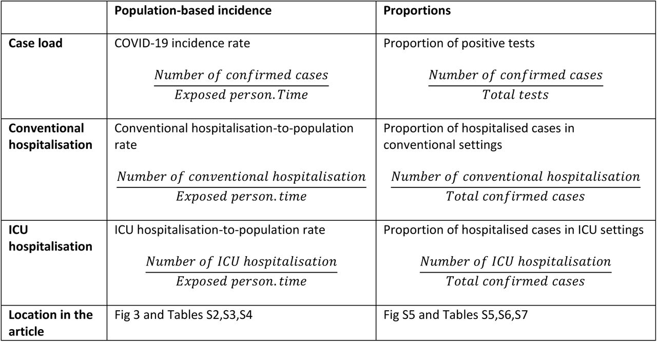 Definition of the COVID-19 indicators used for the statistical modelling