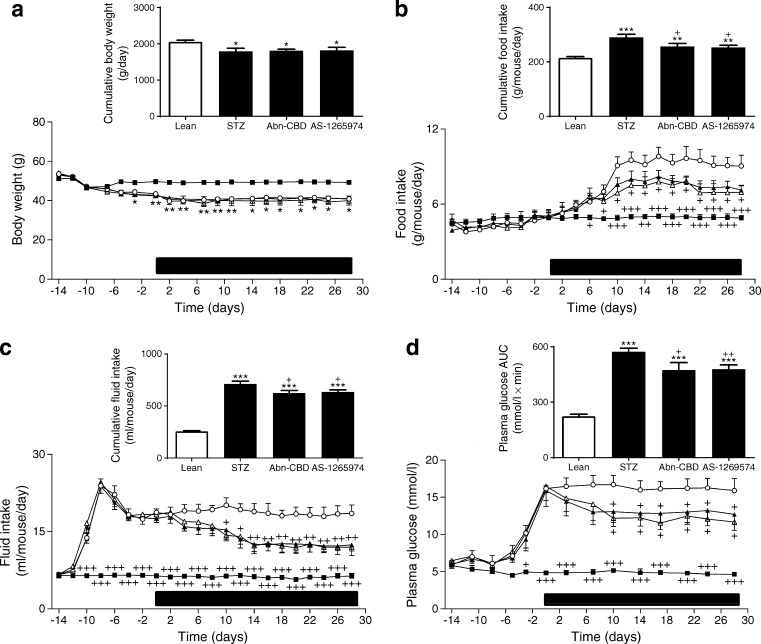 Effect of daily administration of Abn-CBD and AS-1269574 on body weight (a), food intake (b), fluid intake (c) and plasma glucose (d) in STZ-induced diabetic mice. Variables were measured before and during 28 day treatment with Abn-CBD, AS-1269574 or saline vehicle (treatment period indicated by the horizontal black bar). Black squares, non-diabetic mice treated with saline (normal); white circles, STZ-induced diabetic mice treated with saline vehicle; black triangles, diabetic mice treated with Abn-CBD; white triangles, diabetic mice treated with AS-1269574. Values are means ± SEM for six mice. *p < 0.05, **p < 0.01 and ***p < 0.001 compared with normal mice; + p < 0.05, ++ p < 0.01 and +++ p < 0.001 compared with diabetic mice