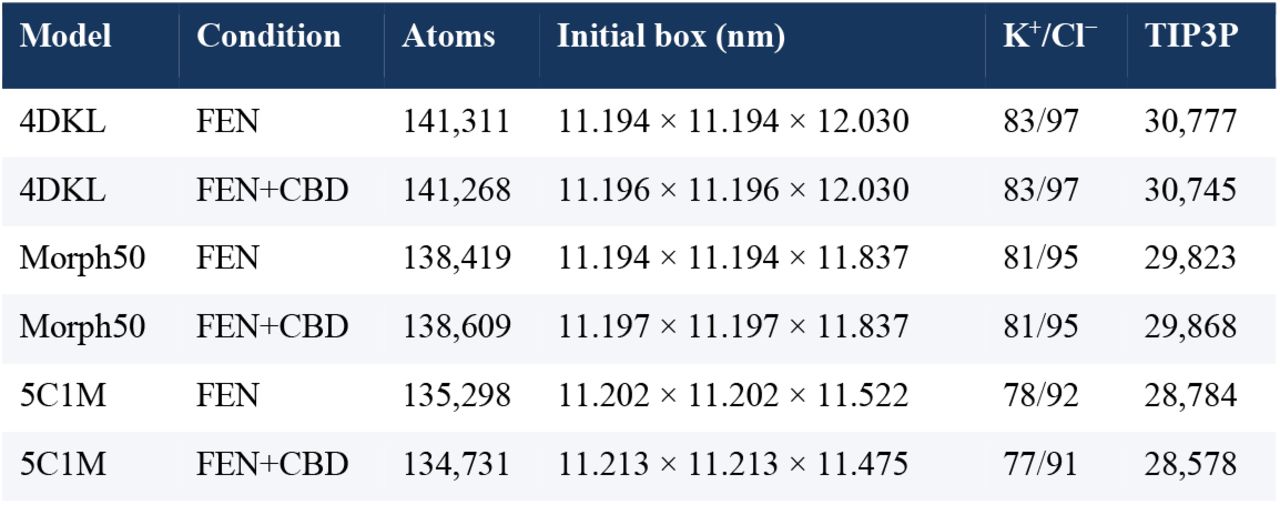 Initial composition and box dimensions of the six membrane-embedded molecular-dynamics systems.