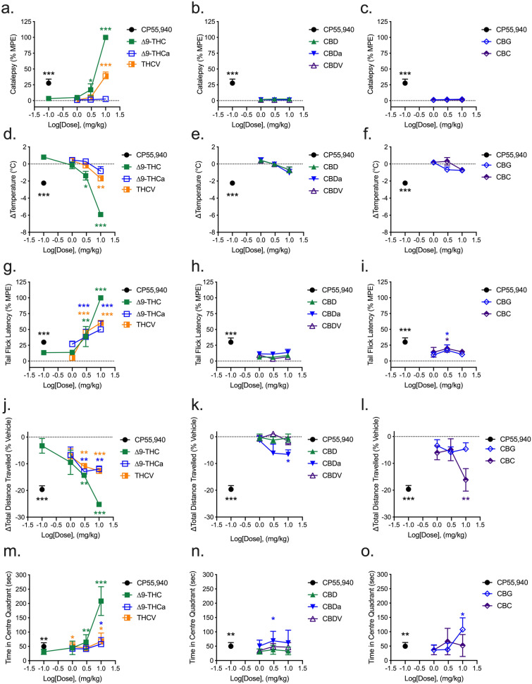 Acute tetrad effects in male C57BL/6 mice. Male mice aged 6–12 weeks were treated with 0.1–10 mg/kg i.p. of phytocannabinoids and assessed for catalepsy (a–c, 5 min post-injection), body temperature (d–f, 10 min post-injection), nociception in the tail flick assay (g–i, 15 min post-injection), and both locomotion (j–l) and time in the centre quadrant (m–o) in the OFT 1 h post-injection. THC-like compounds are shown in panels a, d, g, j, and m. CBD-like compounds are shown in panels b, e, h, k, and n. CBG, and CBC are shown in panels c, f, i, l, and o. (a–c) Catalepsy data are expressed as the % maximum possible effect (MPE, i.e. 60 s). (d–f) Body temperature data are expressed as change (∆) from baseline (°C). (g–i) Tail flick latency data are expressed as the % maximum possible effect (MPE, i.e. 20 s). (j–l) Locomotion data are expressed as % change from baseline total distance travelled. (m–o) Time in centre quadrant data are expressed as sec during 5 min OFT trials. n = 6/treatment. All data are expressed as mean ± SEM. *p < 0.05, **p < 0.01, ***p < 0.001 relative to vehicle for each assay as determined via one-way ANOVA followed by Tukey’s post-hoc analyses. Asterisk colour matches the treatment group assessed.